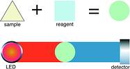 Figure 1. Principle of colorimetrics